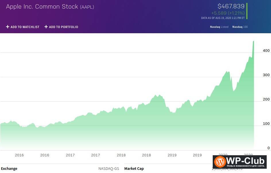 Капитализация apple. Рост капитализации Apple по годам. Капитализация Эппл. Рост компании Apple. Капитализация Эппл график по годам.