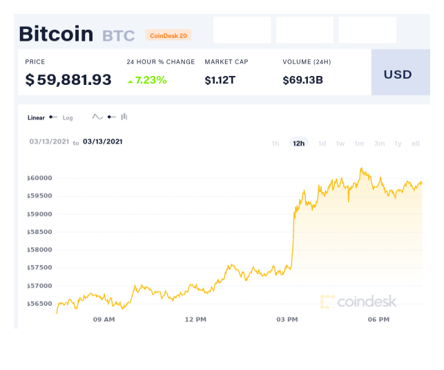 Какой будет курс биткоина. Биткоин доллар. Биткоин на данный момент. Курс биткоина фото. Какой курс биткоина на сегодняшний день.