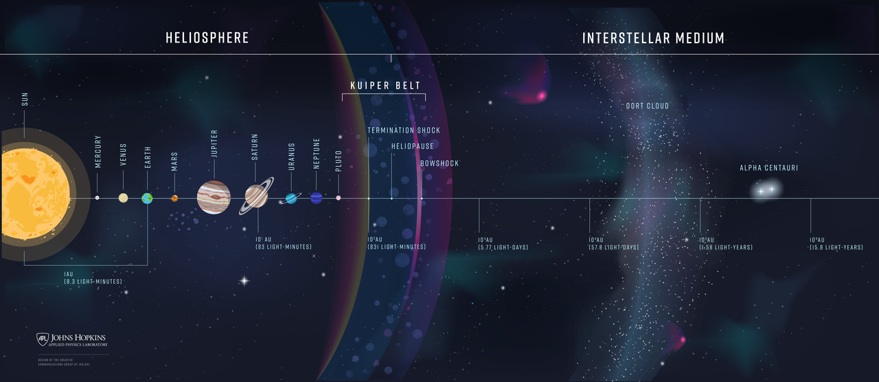 Проекты космических полетов за пределы солнечной системы