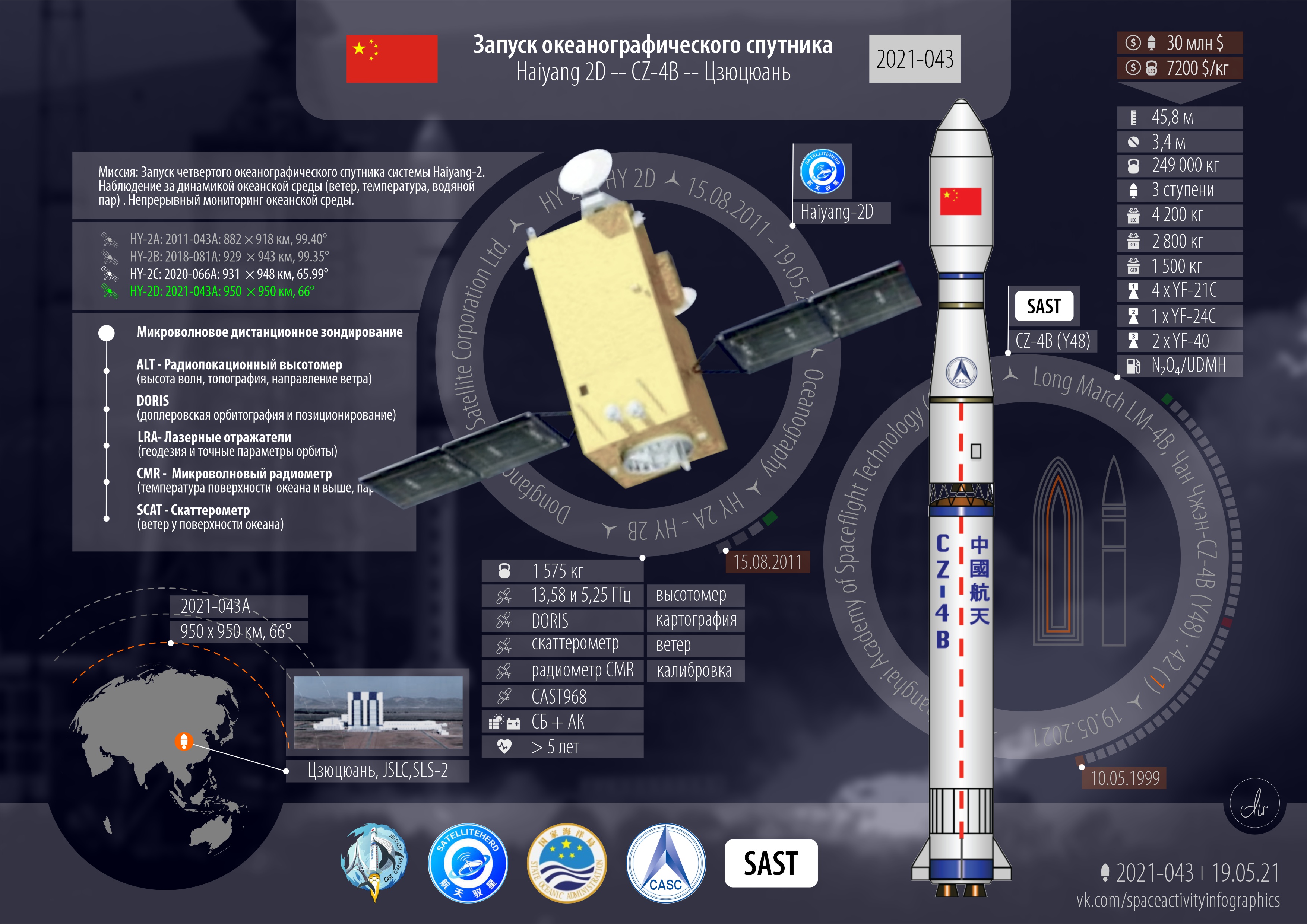 Годы запусков спутников. Инфографика космические аппараты. Космические Запуски 2021. Статистика космических запусков 2021. Космодром инфографика.