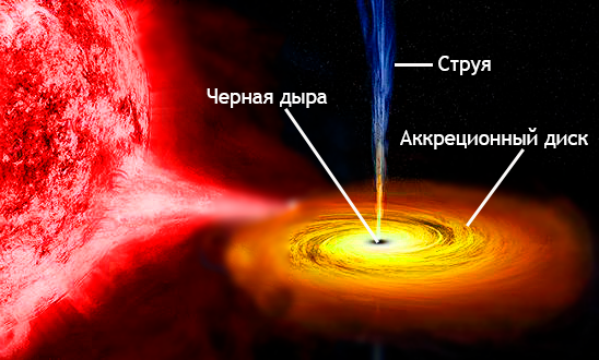 Строение черных дыр схема